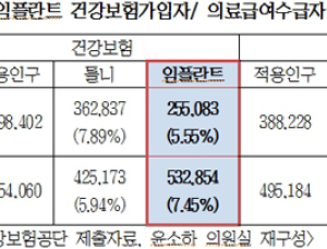정부 ‘노인 틀니·임플란트’ 지원, 저소득층 노인 사용 낮아