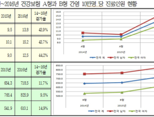 해마다 늘어나는 ‘간염’…유형에 따라 지역별 발생 차이