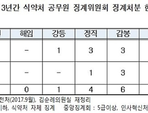 식약처, 최근 3년간 비위 및 비리로 징계 받은 공무원 총 28명