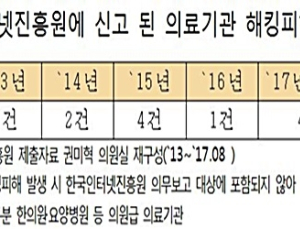 의료기관 해킹 시도 세계적 급증에도 복지부는 지침서만