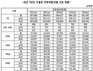 최근 5년간 정신적·정신과적 문제로 인한 자살 2만728명