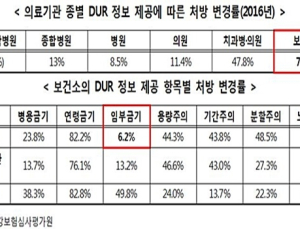 보건소, 임부에게 투약금기 경고 무시한 처방 강행 심각