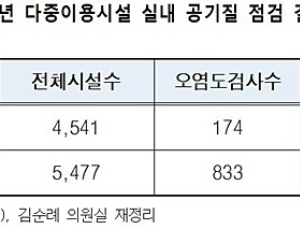 어린이집 59개소에서 실내공기 유해물질 과다검출