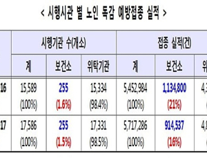 [2017 국감] 노인 독감 예방 접종, 보건소에서만 하루 5000건