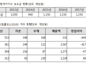 [2017 국감] 혈세낭비·지지부진 사업실적, 코리아메디컬홀딩스 청산해야