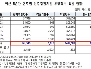 [2017 국감] 5년간 부당건강검진 총 244만건…부당청구액만 304억원 달해
