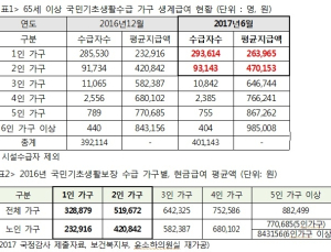 [2017 국감] 노인 1인 가구 생계급여  26만원 불과…기초연금도 못받아