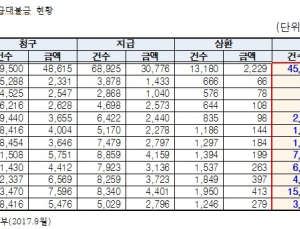 [2017 국감] 공짜 응급진료비? 비양심 환자에 복지재정 '텅텅'
