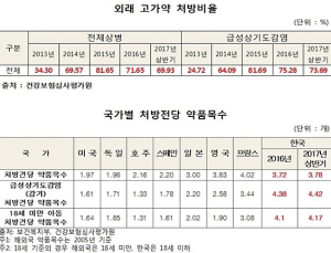 [2017 국감] 최근 3년 사이 고가 의약품 처방비율 급증