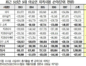 [2017 국감] 의료인 국가시험 직종별 수익 차등 형평성 문제