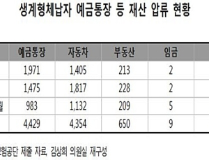 [2017 국감] 건강보험료 못내는 생계형체납자, 예금통장 압류 4429건