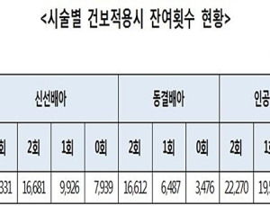 [2017 국감] 난임시술 건강보험 적용으로 오히려 혜택 사각지대 발생 우려