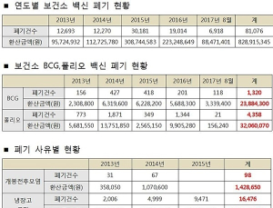 [2017 국감] 필수예방접종 백신, 부족에도 관리부실로 5년간 8만건 폐기
