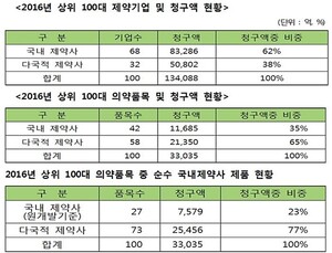 [2017 국감] 다국적 제약사에 잠식당한 국내 제약산업