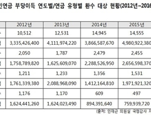 [2017 국감] 국민연금 부당이득, 최근 5년간 9만5000건 적발