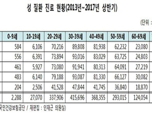 [2017 국감] 성병 진료환자, 5년간 163만명…60세 이상 18만명