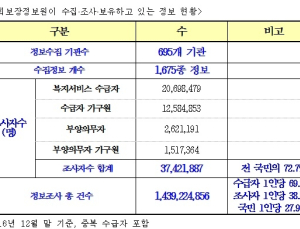 [2017 국감] 사회보장정보원, 국민 73% 개인정보 수집