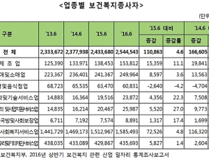 [2017 국감] 사회복지시설종사자 100명 중 7명만 직무교육 이수