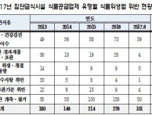 [2017 국감] 급식용 식재료업체, 식위생법 위반 수두룩
