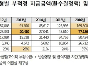 [2017 국감] 복지예산 누수 3년 새 4배 급증