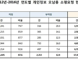 [2017 국감] 카풀 부탁하려고 개인정보 무단열람 한 공무원