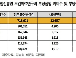 [2017 국감] 보건산업진흥원 보건의료연구비 부당집행 매년 증가