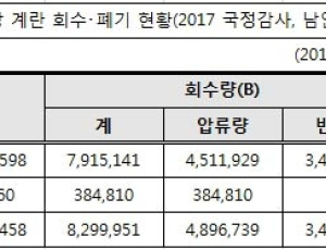 [2017 국감] 살충제 계란 회수 20%도 안돼, 4326만 개중 830만 회수