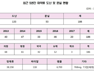 [2017 국감] 프로포폴·졸피뎀 등 마약류 도난·분실 심각