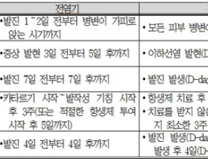 보건당국 ‘수두·유행성이하선염’ 증가, 예방접종 당부