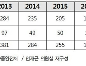 [2017 국감] 수산물, 살충제·항균제·항생제 등 부적합 판정 1267건