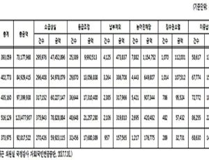 [2017 국감] 국민연금, 소급상실·이중납부 등으로 4718억원 잘못 걷어