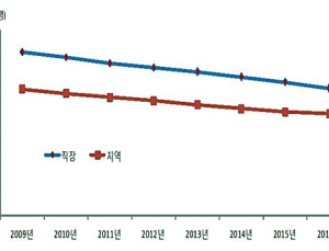 2016년 건강보험 적용인구는 5076만명…1인당 평균 부양가족 감소