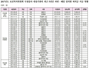 [2017 국감] 복지부 산하 공공기관, 파면·해임돼도 퇴직금은 그대로