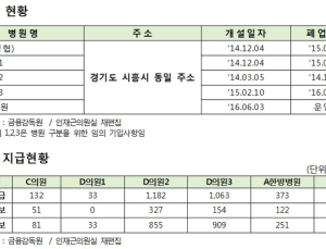 [2017 국감] 건보직원 배우자 사무장병원에 버젓이 근무