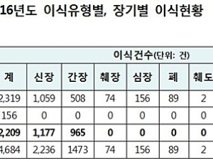 [2017 국감] 생존 장기기증 세계 3위 수준…가족 아닌 기증 5년간 89명