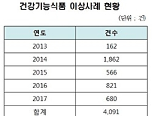 [2017 국감] 건강기능식품 부작용 최근 5년간 4091건