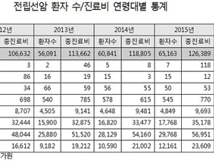[2017 국감] 전립선암, 국가적 조기진단 지원책 필요