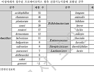 프로바이오틱스, 건강한 사람에게는 유익…건강 이상자는 부작용 우려