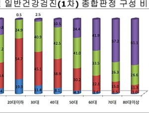국가 건강검진 20대 이하 4명중 1명은 유질환자