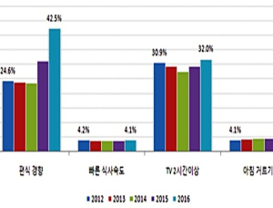 식사속도 빠른 영유아 4명중 1명 이상 ‘비만’…편식하면 ‘저체중’ 높아