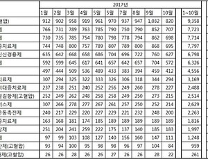 10월 원외처방 감소…제약사 4분기 실적 감소 예상