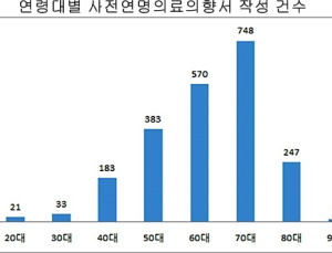 “연명치료 받지 않겠다”…연명의료 중단 7건 이행