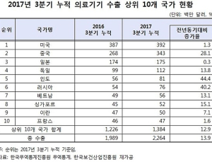 의료기기 수출액 2조6000억원…초음파 등 진단기기 주도