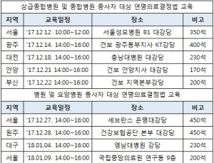 보건복지부 12일부터 연명의료결정법 의료진 대상 교육 실시