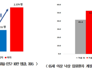 겨울에 늘어나는 ‘낙상’ 환자…65세 이상 절반은 2주 넘게 입원