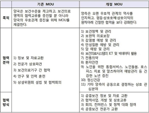 한-중 보건장관 보건의료협력 분야 MOU 개정 체결