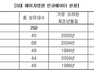 인큐베이터 5대 중 1대 제조연월 ‘미상’