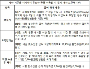 내년 4월부터 인큐베이터·고막절개 등 본인부담 줄어든다