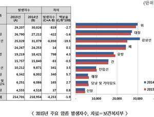 국내 암환자 5년 생존율 70% 넘어…암 발생 줄고, 생존율은 향상