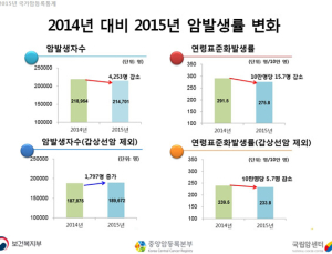 우리나라 암 발생 男 위암·女 갑상선암 1위